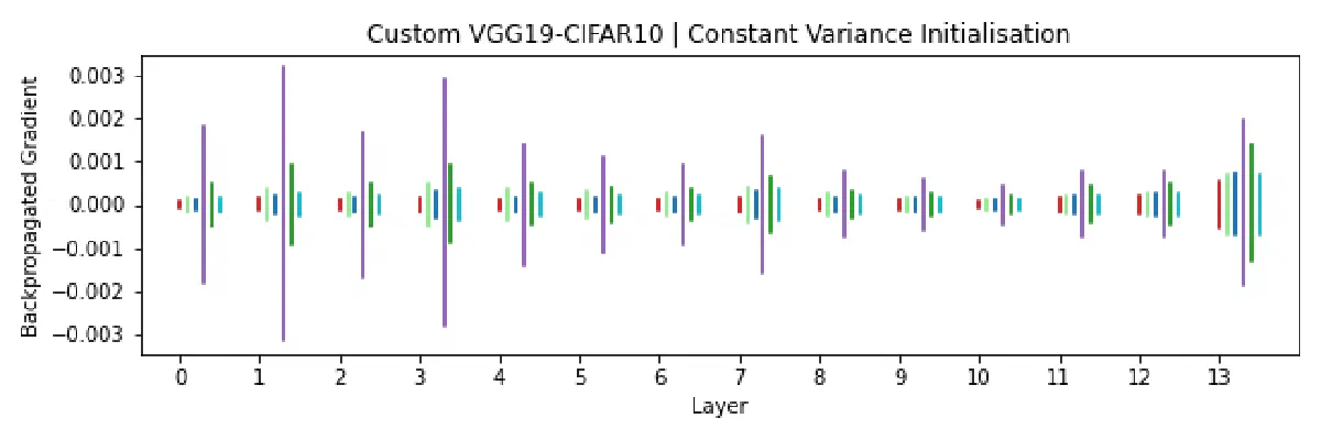 Boxplot of the back-propagated gradient across the convolutional layers of the custom VGG19 network for Constant Variance initialization.