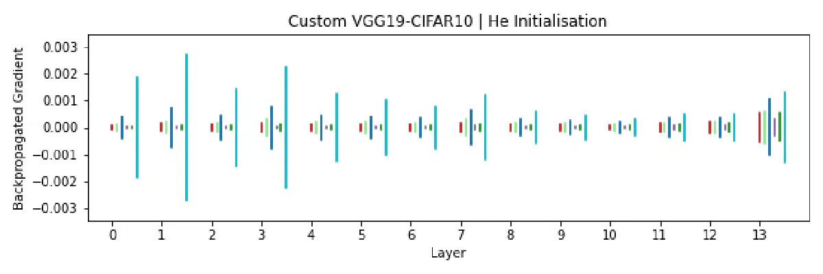Boxplot of the back-propagated gradient across the convolutional layers of the custom VGG19 network for He initialization.