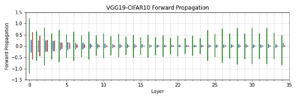 Boxplot of forward propagation across the layers of the custom VGG19 network.