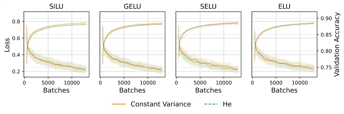 Loss and validation accuracy of a feedforward network on FashionMNIST for SiLU, GELU, SELU and ELU, comparing He and Constant Variance initialization.