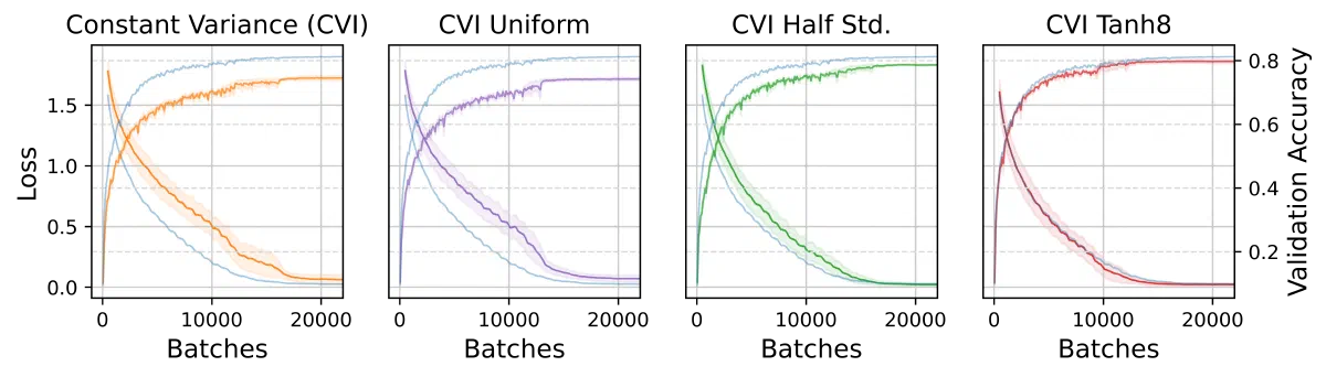 Loss and validation accuracy of the custom VGG-19 Tanh network on CIFAR10 under standard, uniform, half-std and Tanh8 Constant Variance initialization.