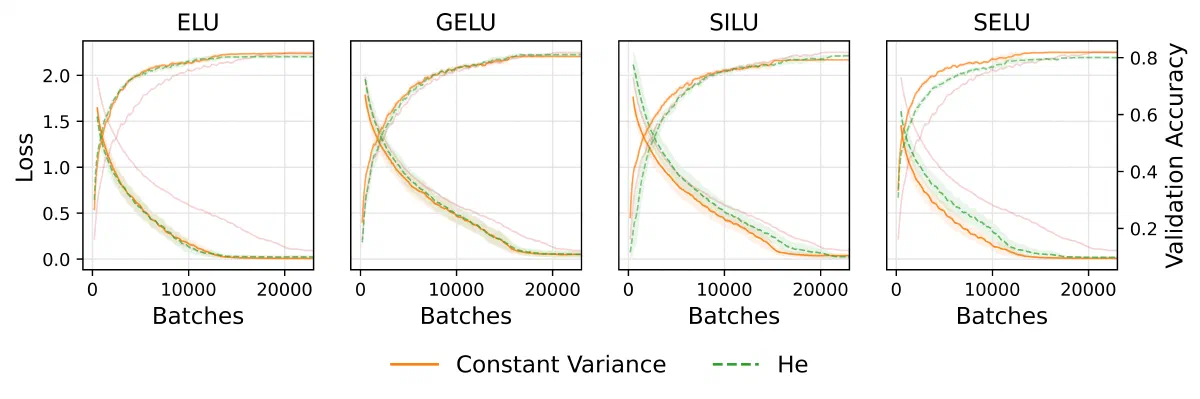 Loss and validation accuracy of the VGG19-inspired network on CIFAR10 for ELU, GELU, SiLU and SELU, comparing He and Constant Variance initialization.