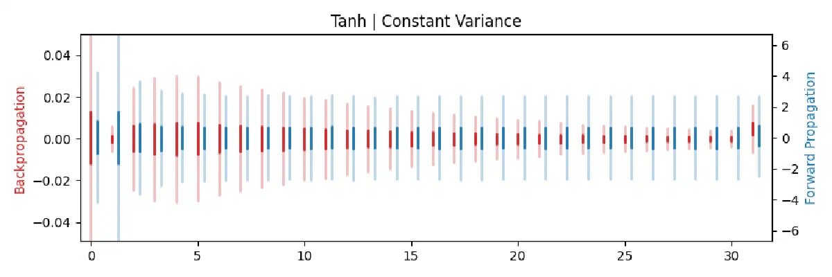 Boxplot of forward-propagated values and back-propagated gradients per layer for Tanh with Constant Variance initialization.