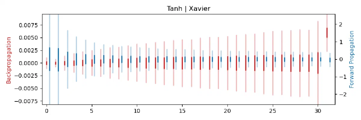 Boxplot of forward-propagated values and back-propagated gradients per layer for Tanh with Xavier initialization.