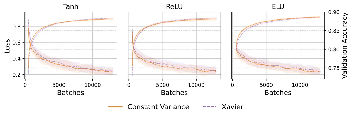 Loss and validation accuracy curves for the Tanh, ReLU and ELU activations, comparing Xavier and Constant Variance initialization.