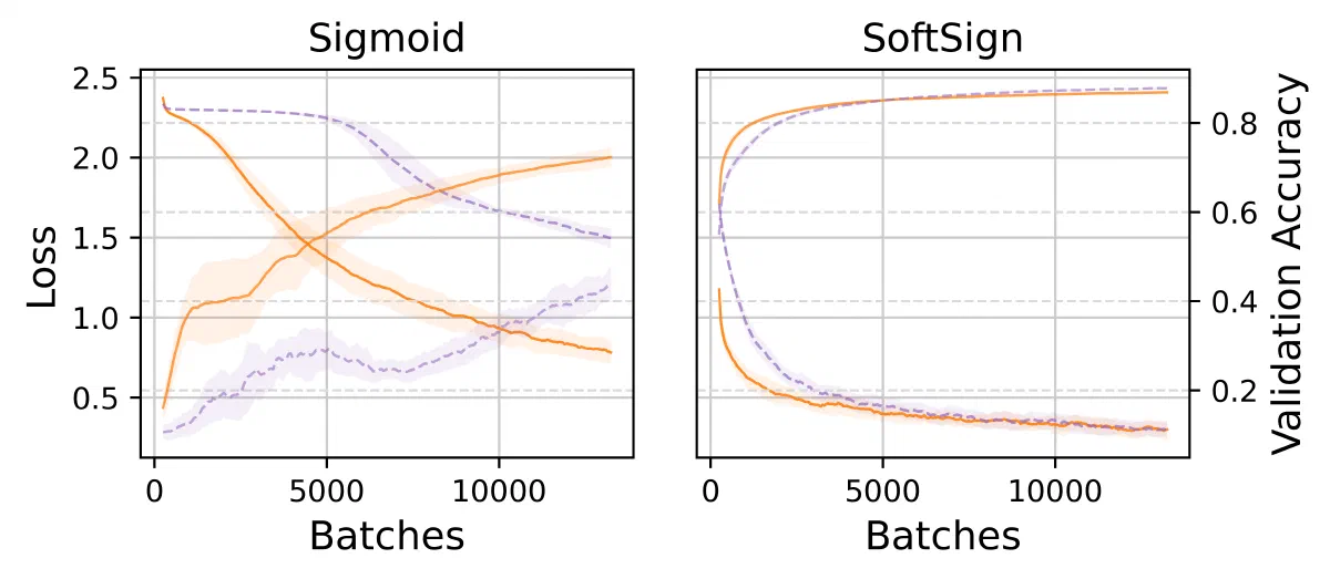 Loss and validation accuracy curves for the Sigmoid and SoftSign activations, comparing Xavier and Constant Variance initialization.