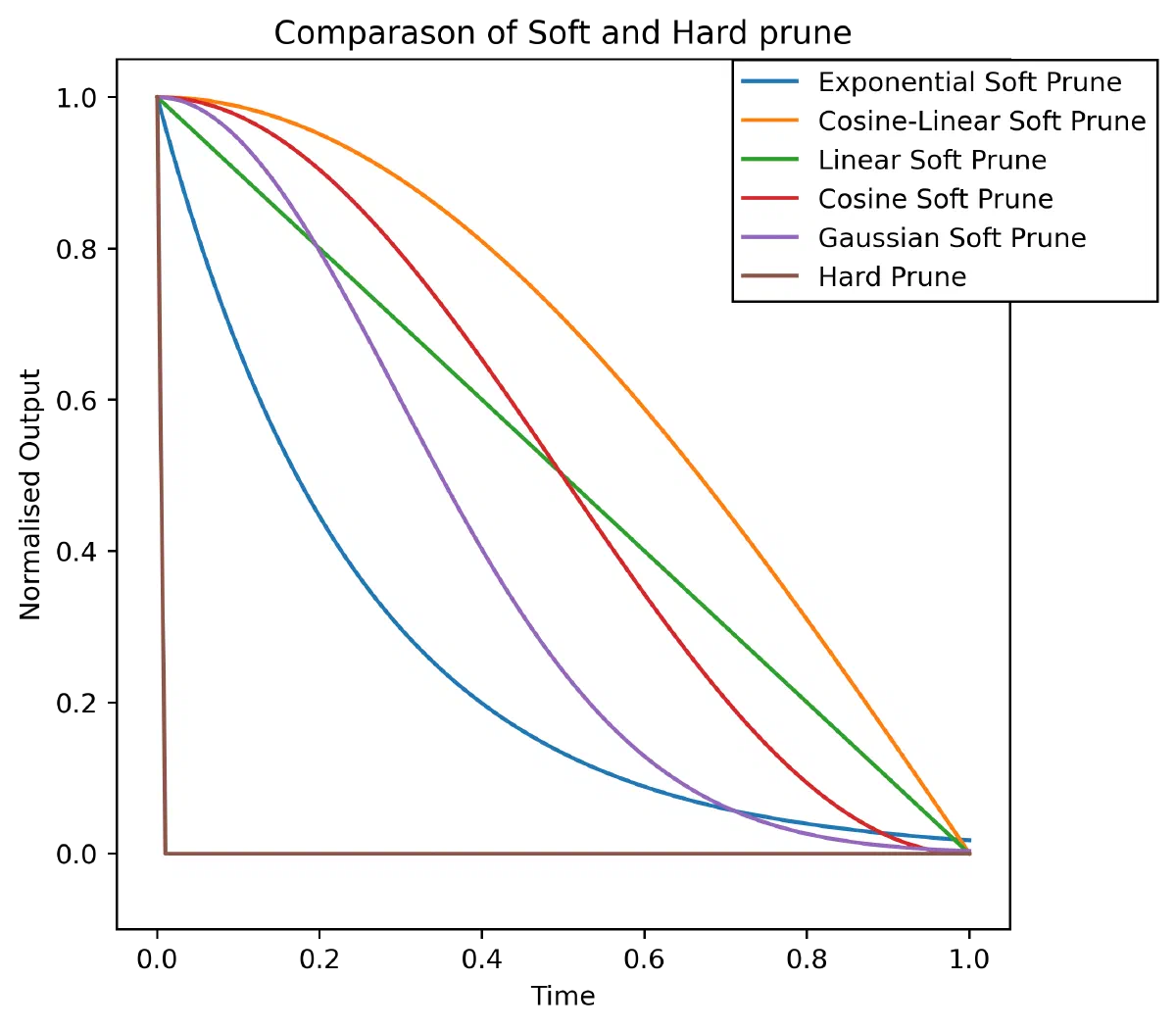 Loss over training iterations for several soft-pruning decay schedules and hard pruning.