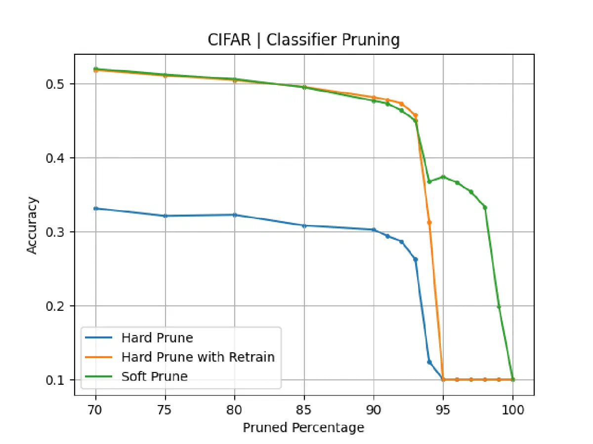 CIFAR-10 classifier accuracy versus pruned percentage for hard pruning, hard pruning with retraining, and soft pruning.