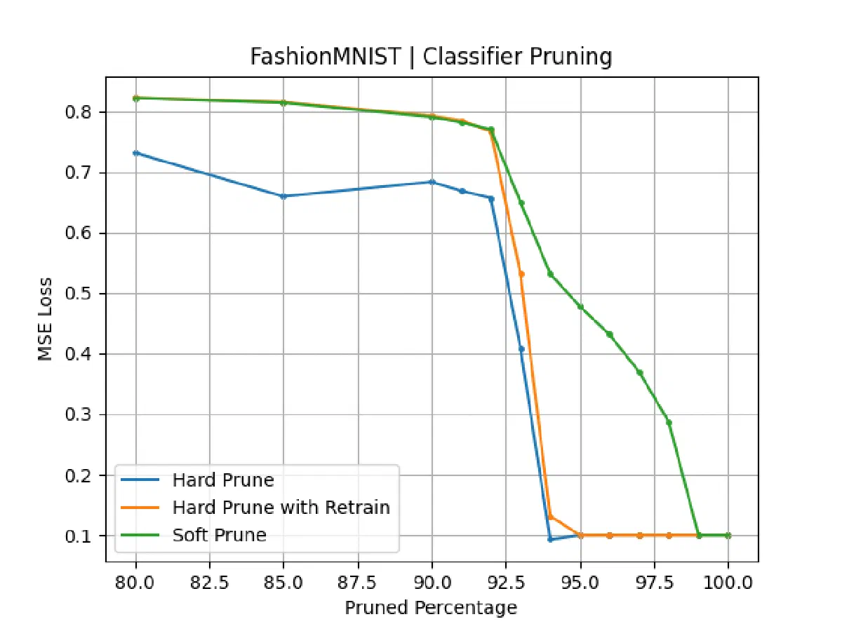 FashionMNIST classifier loss versus pruned percentage for hard pruning, hard pruning with retraining, and soft pruning.