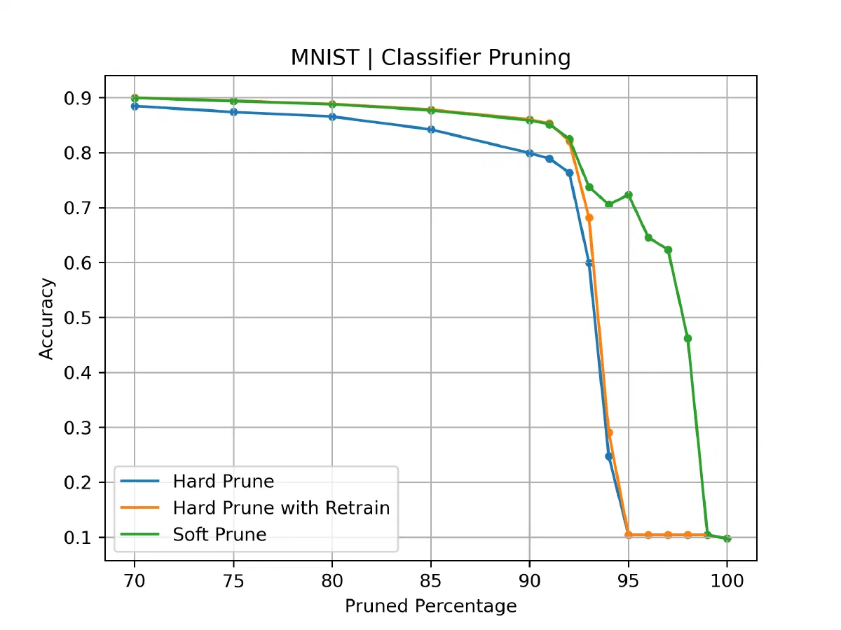 MNIST classifier accuracy versus pruned percentage for hard pruning, hard pruning with retraining, and soft pruning.