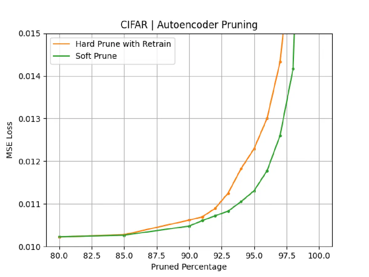 CIFAR autoencoder reconstruction loss versus pruned percentage for soft pruning and hard pruning with retraining.