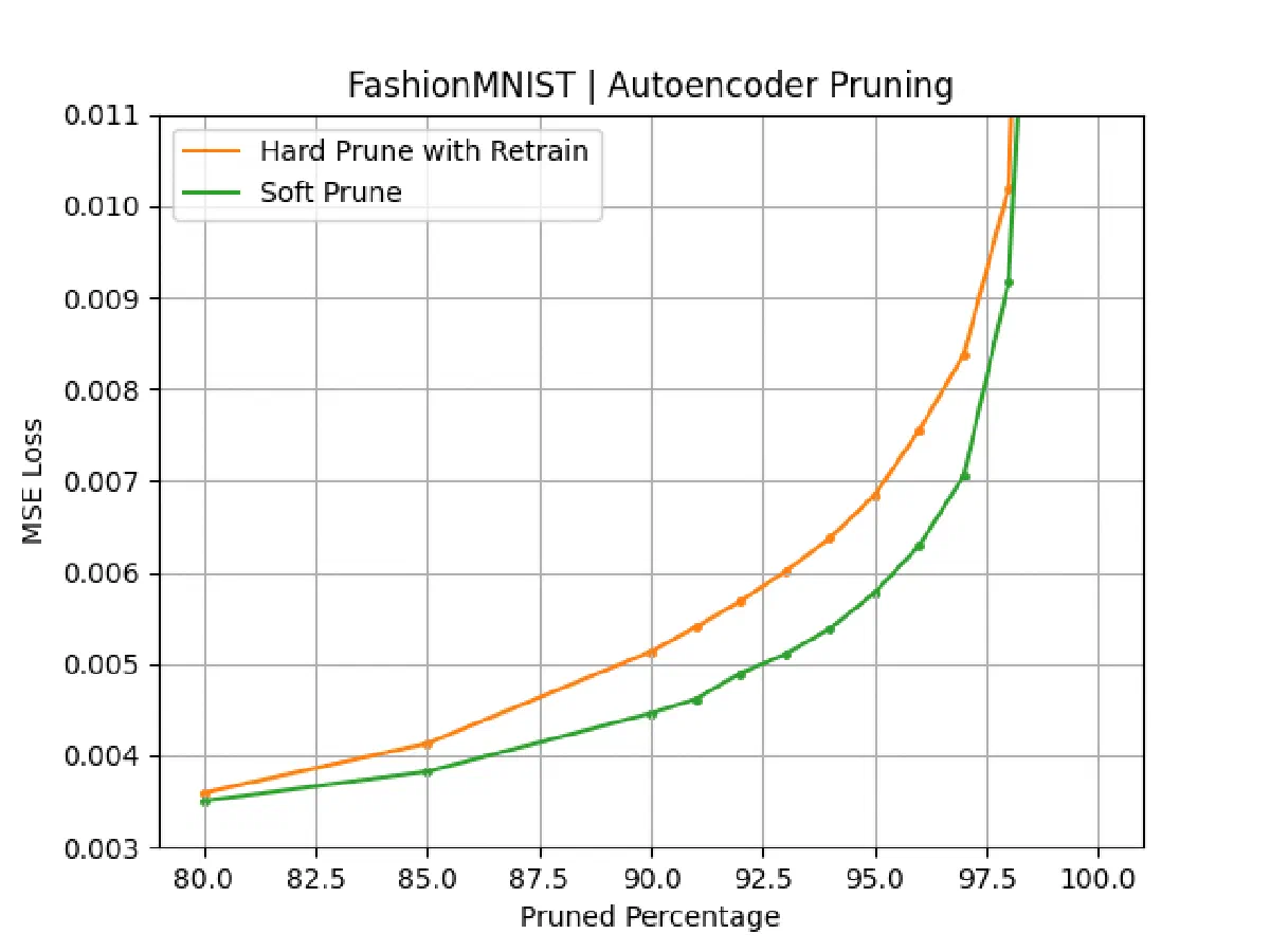 FashionMNIST autoencoder reconstruction loss versus pruned percentage for soft pruning and hard pruning with retraining.