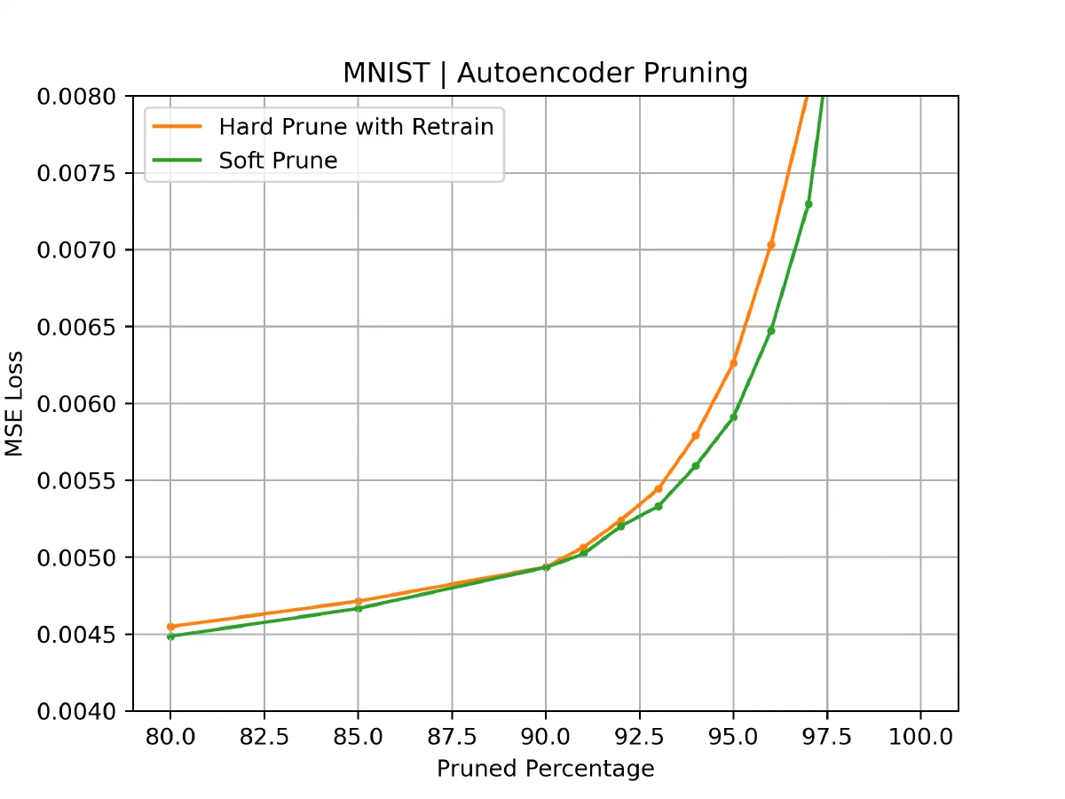 MNIST autoencoder reconstruction loss versus pruned percentage for soft pruning and hard pruning with retraining.