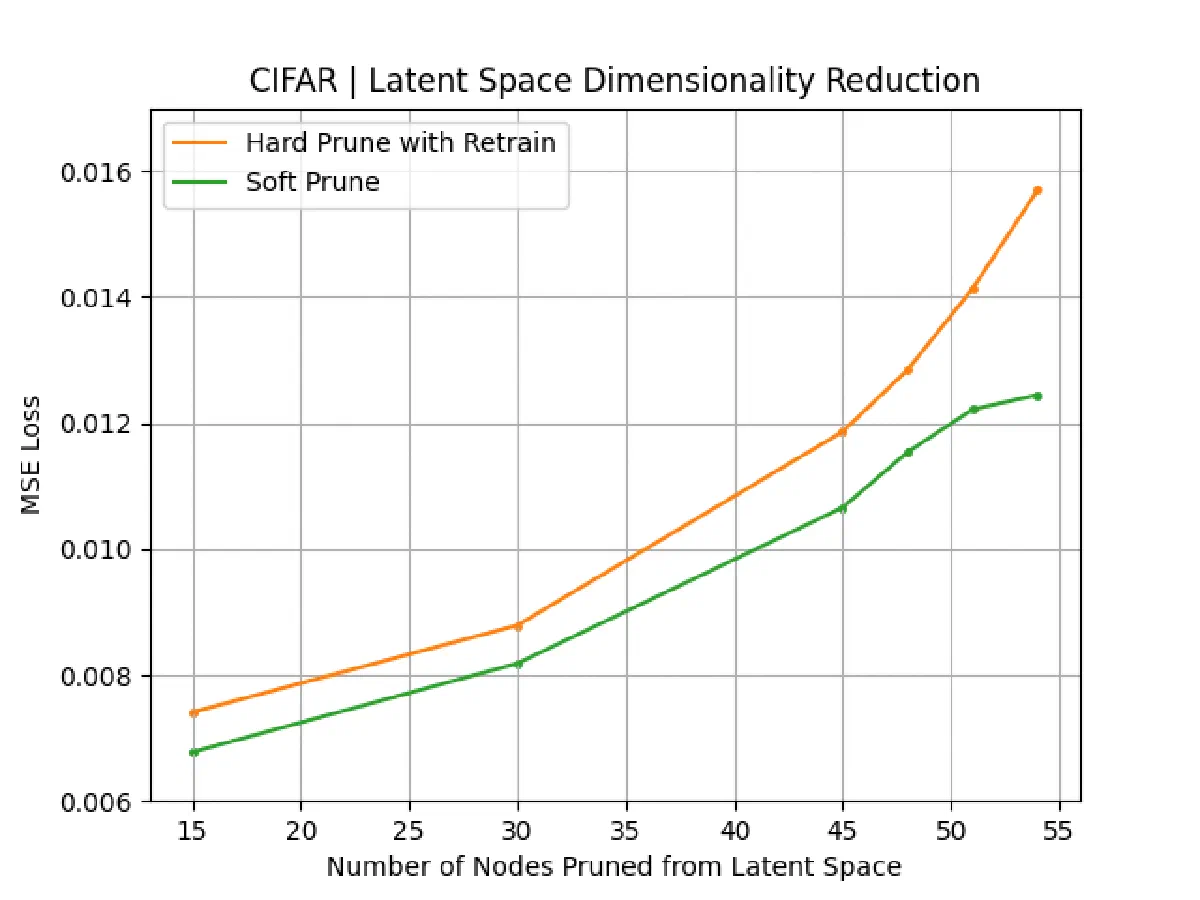CIFAR reconstruction loss as latent-space nodes are pruned, soft pruning versus hard pruning with retraining.