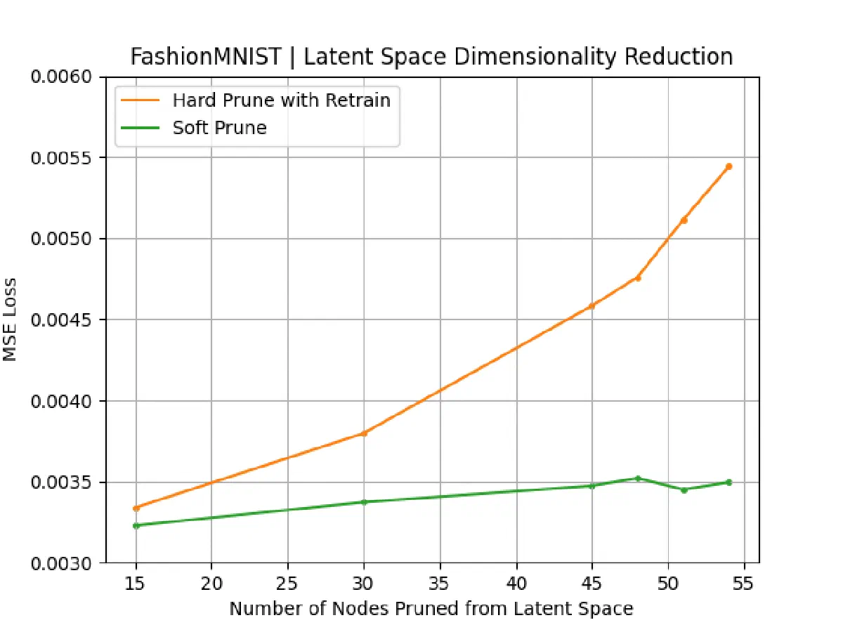 FashionMNIST reconstruction loss as latent-space nodes are pruned, soft pruning versus hard pruning with retraining.