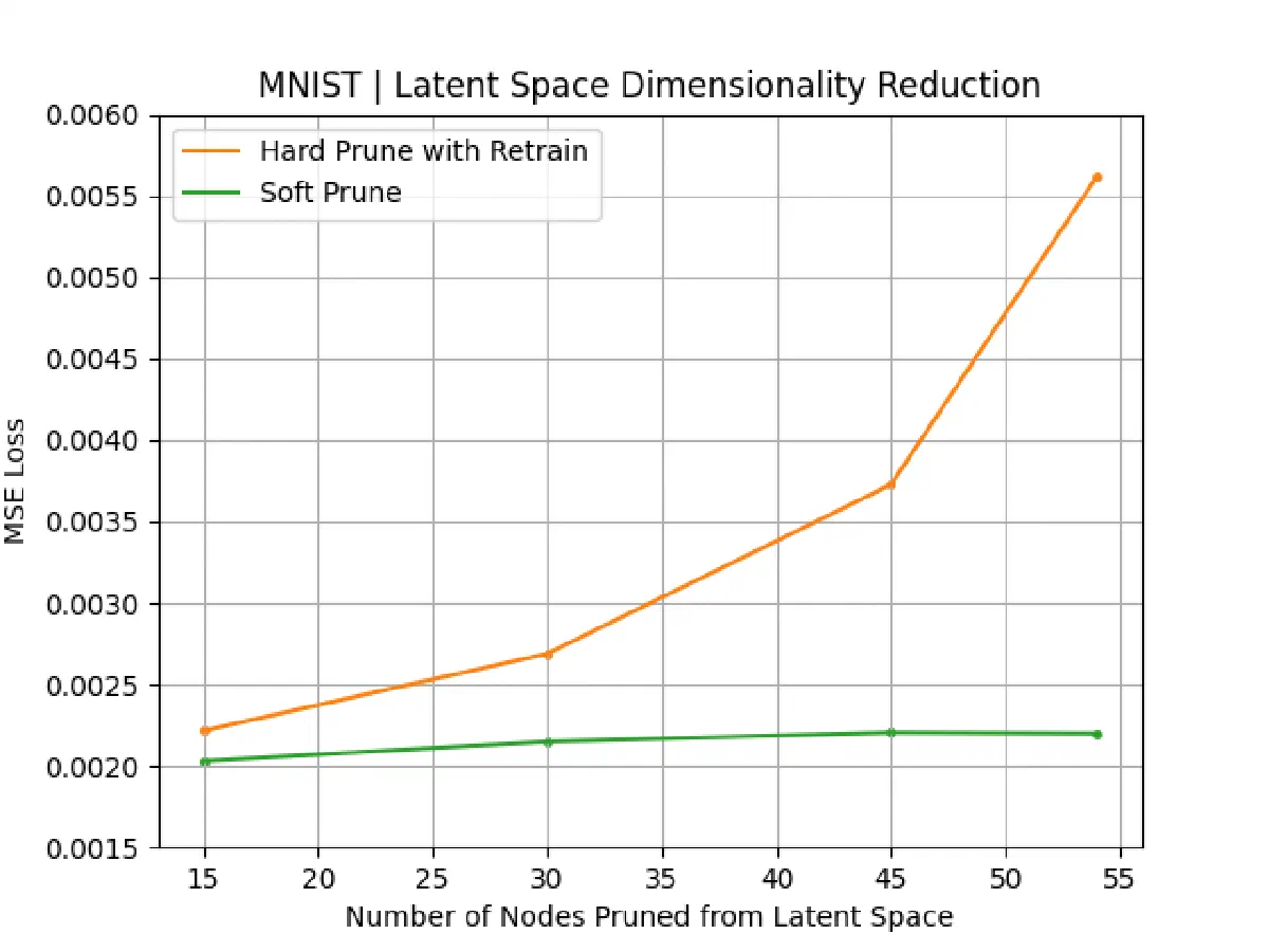 MNIST reconstruction loss as latent-space nodes are pruned, soft pruning versus hard pruning with retraining.
