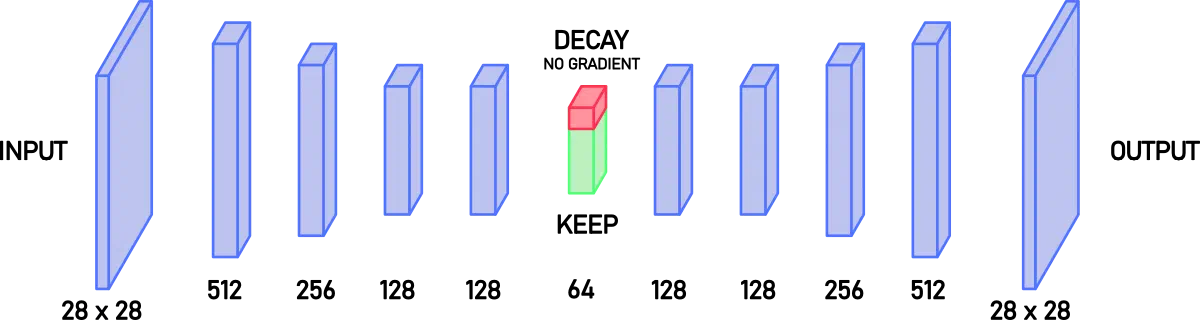 Diagram of the autoencoder with its 64-node latent layer, showing a node being decayed out and a node being kept.