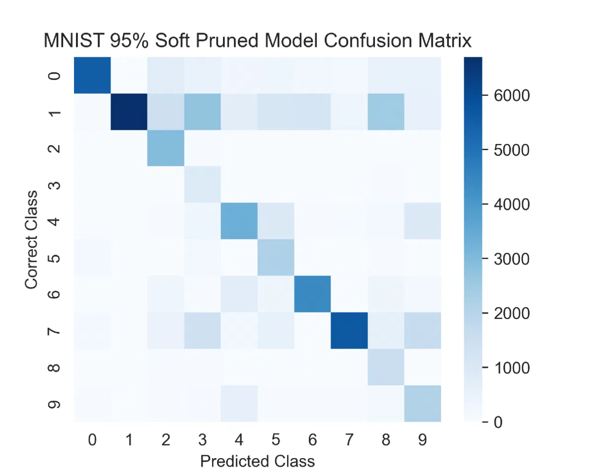 Confusion matrix of the 95%-pruned MNIST classifier showing which classes are retained and which are merged.